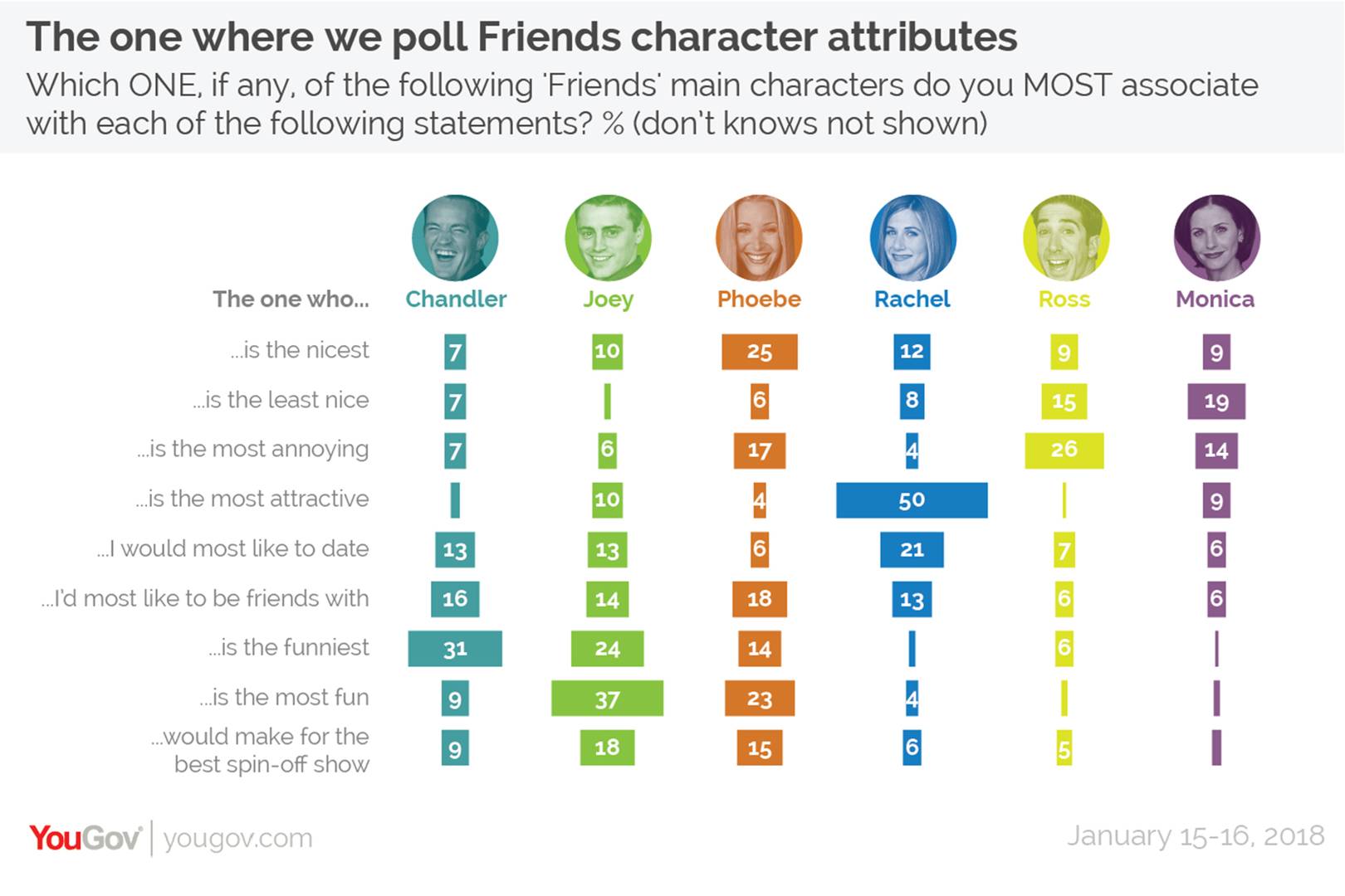 Who Is The All Time Favourite Friends Character Glamour Uk